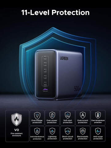 Ugreen Nexode 500W GaN 快速充电站有 11 种保护措施。(图片来源：Ugreen）