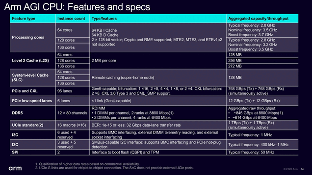 Arm AGI 服务器处理器的关键规格。