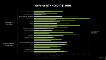RTX 4060 Ti 16 GB - 游戏性能。(来源：Nvidia)
