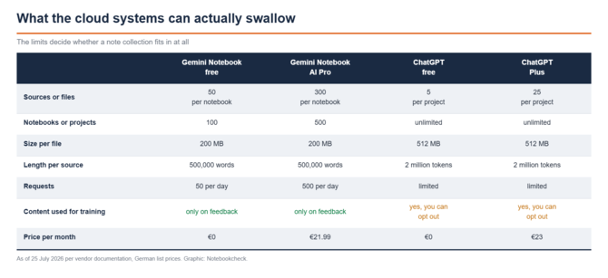 列出 Gemini Notebook 和 ChatGPT 在来源、文件大小、请求次数和价格方面的限制的表格