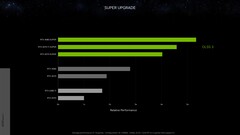 NvidiaGeForce RTX 4080 Super 在 1440p 下使用 DLSS 3 与 RTX 3090 的相对性能。(来源：Nvidia）