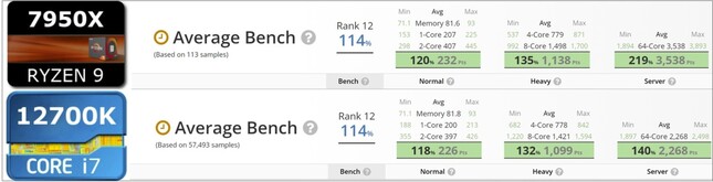 R9 7950X与i7-12700K的对比（图片来源：UserBenchmark--编辑）。