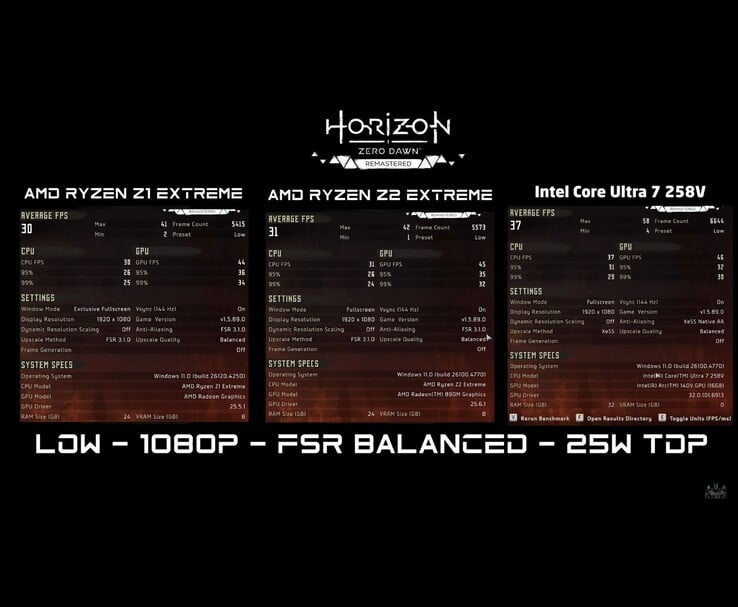 AMD Ryzen Z1 Extreme、AMD Ryzen Z2 Extreme 和 Intel Core Ultra 7 258V 在 1080p 低设置、平衡升频和 25W TDP 下的《地平线：零之黎明重制版》FPS 基准对比（图片来源：ETA PRIME via YouTube）
