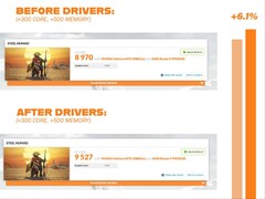 Reddit 上的用户注意到，在最新的 Nvidia 驱动程序更新后，合成基准测试的性能有所提升。(图片来源：Reddit 上的 spiderpig08）