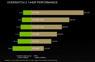 RTX 40和RTX 30系列《守望先锋2》性能。(来源：Nvidia)