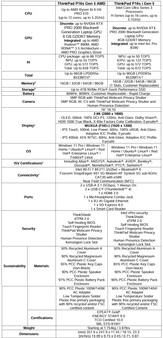 联想 ThinkPad P16s 第 5 代的规格。