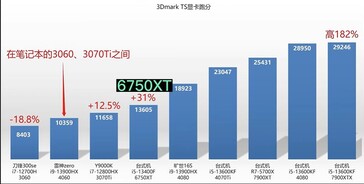 3DMarkTime Spy 图形。(来源：YouTube上的中正评测)