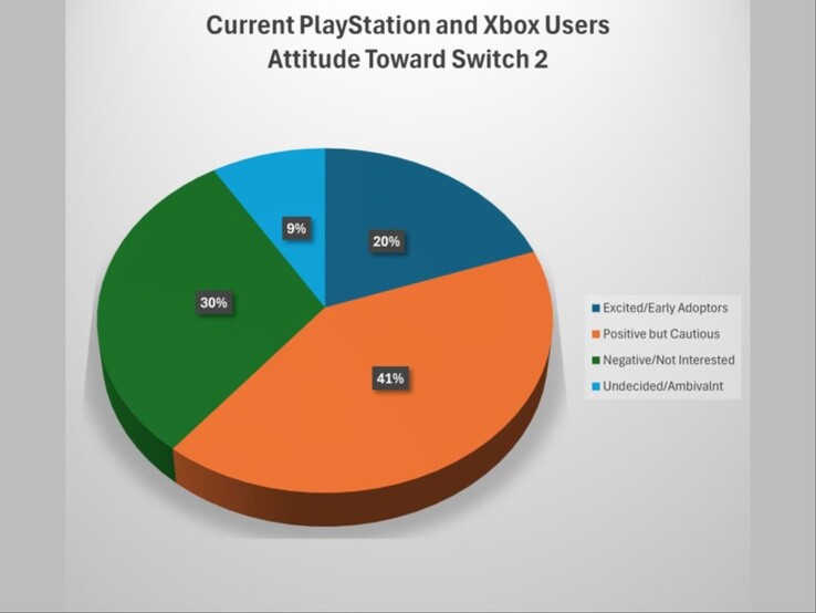 显示 PlayStation 和 Xbox 用户对 Switch 2 感受的饼图（图片来源：DFC Intelligence）