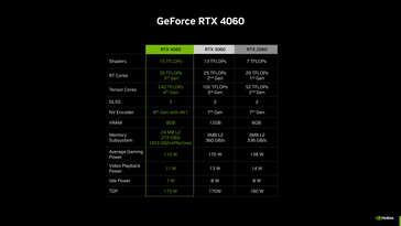 RTX 4060 - 规格。(来源：Nvidia)