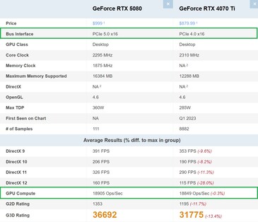 RTX 5080 与 RTX 4070 Ti。(图片来源：PassMark）