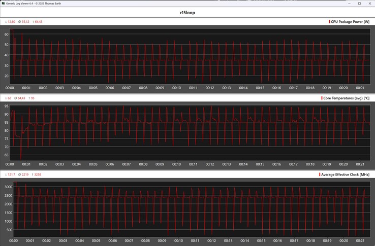 Cinebench R15 循环期间的 CPU 指标
