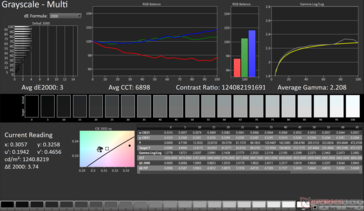 灰度平均值 dE2000:3