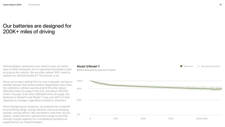 特斯拉 Model 3 和 Model Y 的电池衰减曲线在行驶 50,000 英里后趋于平稳。