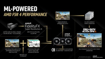 FSR 4 采用完全基于 ML 的流水线。(图片来源：AMD）