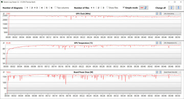 在我们的TheWitcher 3 测试中的GPU测量（性能，dGPU）。