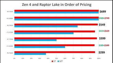 推测的英特尔猛禽湖定价。(来源: MLID)