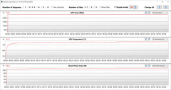 Witcher 3 测试期间的GPU测量（涡轮模式，dGPU）。