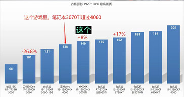 古墓丽影》中的RTX 4060。(来源：YouTube上的中正测评)