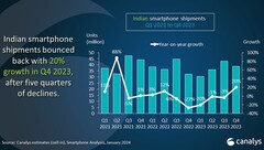2021 年第一季度至 2023 年第四季度印度智能手机市场分析图（来源：Canalys）