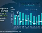 2021 年第一季度至 2023 年第四季度印度智能手机市场分析图（来源：Canalys）