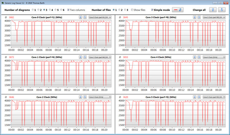 CPU clock speeds while running the CB15 loop