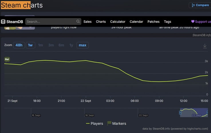SteamDB 数据显示,《Happy Wheels》曾达到 3,193 名玩家的峰值,并在愿望单活跃度排行榜上高居榜首。
