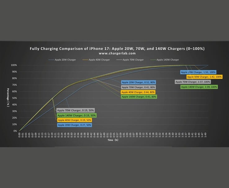 iPhone 17 使用Apple的 20W、40W、70W 和 140W 电源适配器的充电曲线对比。(图片来源:ChargerLAB via YouTube)