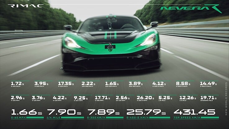 所有 Rimac Nevera R 的速度记录。