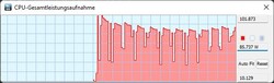 Cinebench R15期间的TDP