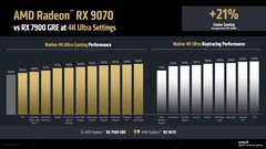 4K 下 RX 9070 本机和光线追踪性能与 RX 7900 GRE 的对比。(图片来源：AMD）