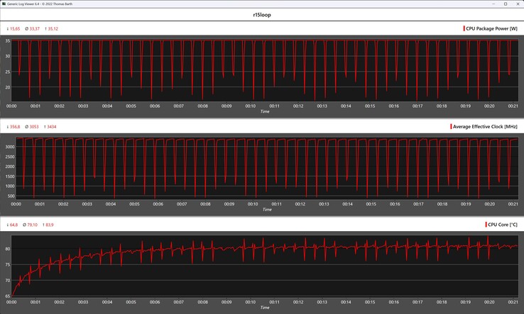 Cinebench R15 循环期间的 CPU 指标