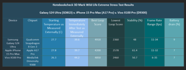 我们的 3D Mark Wild Life 极限压力测试结果。(图片：Notebookcheck）