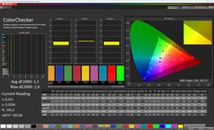 色彩精确度（色彩模式：原色、暖色，目标色彩空间：sRGB）