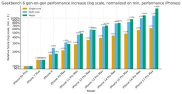 Pro iPhone 机型与前代机型性能的逐代提升。(图片来源：r/iPhone）