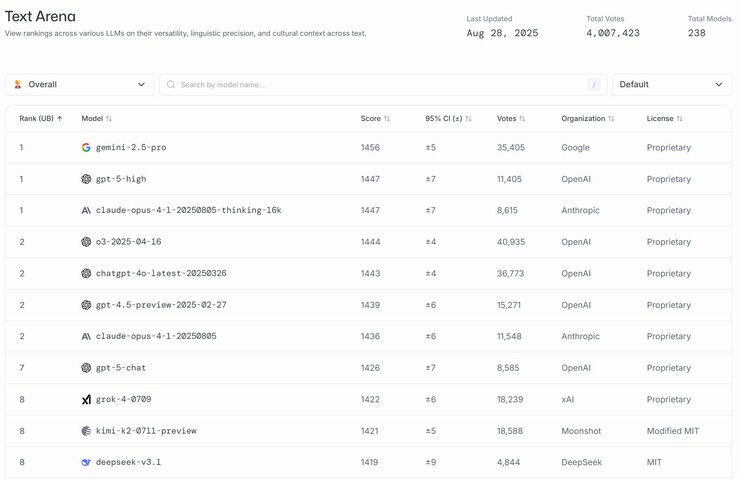 Moonshot AI 的 Kimi K2 是世界十大人工智能模型之一，得分高于 DeepSeek。(图片来源：Moonshot AI）