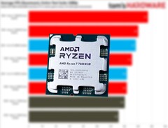 Ryzen 5 7600X3D 是禁用了两个核心的精简版 Ryzen 7 7800X3D。(图片来源：Tom's Hardware、Notebookcheck 编辑）