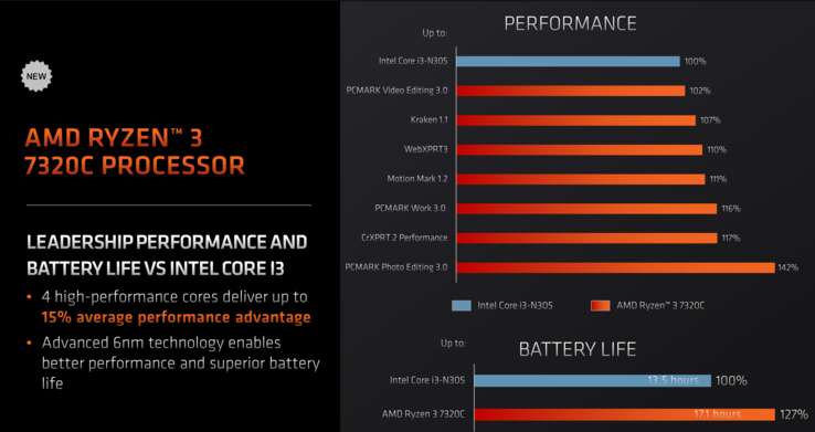 AMD Ryzen 3 7320C与英特尔酷睿i3-N305对比（图片来自AMD）