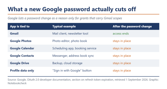 表格:Google新密码规则实际上屏蔽了哪些内容