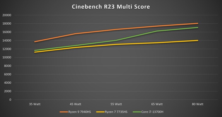 具有不同功率限制的Cinebench R23 Multi