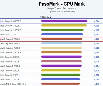 当前的单线程图。(图片来源：PassMark)