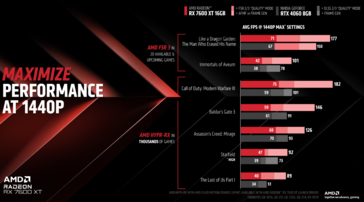 AMD Radeon RX 7600 XT 与GeForce RTX 4060（图片来自 AMD）