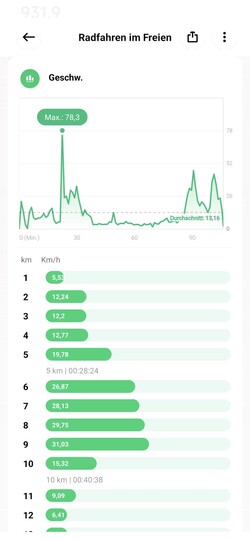 在测试中，小米手表S1显示出不现实的最高速度。