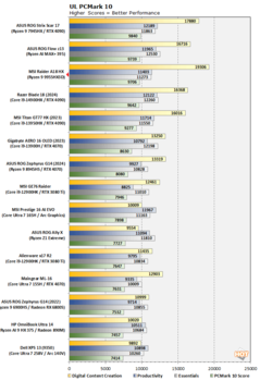 Ryzen 9 9955HX3D PCMark 10（图片来源：Hot Hardware）