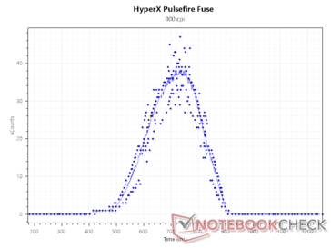 800 DPI 的传感器计数