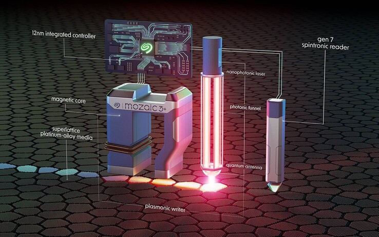 Mozaic 3+ 利用激光激发顶端的表面电子，在磁性写入每个数据位之前加热介质。(资料来源：希捷）