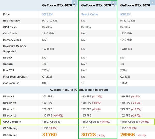在 GPU 计算方面，RTX 5070 Ti 比 RTX 4070 Ti 更接近 RTX 4070。(图片来源：PassMark）