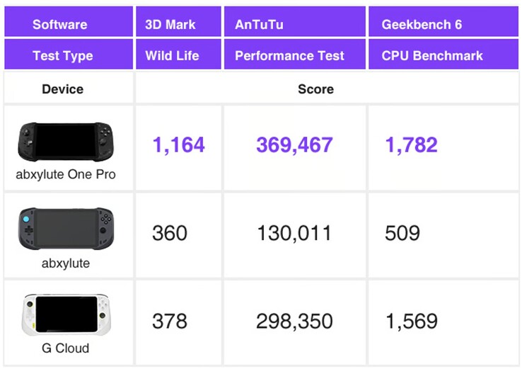 根据内部测试，Abxylute One Pro 比原版 Abxylute One 和竞争对手罗技 G Cloud 手持设备更快。(图片来源：Abxylute）