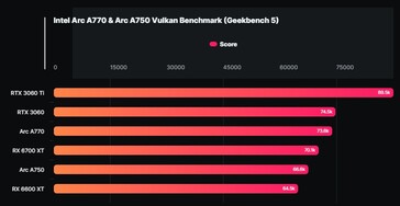英特尔Arc A770和A750 Vulkan Geekbench基准测试结果（来源：Wccftech）。