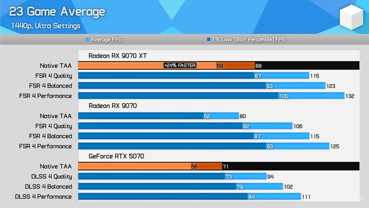 RX 9070 XT vs RX 9070 vs RTX 5070 23 游戏基准测试。(图片来源:Hardware Unboxed on YouTube)