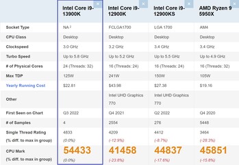 英特尔酷睿i9-13900K对比。(图片来源：PassMark)